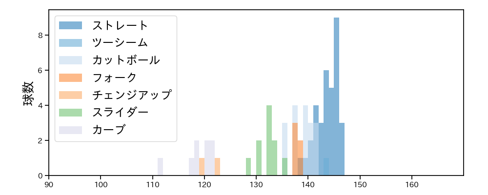 横川 凱 球種&球速の分布1(2025年6月)