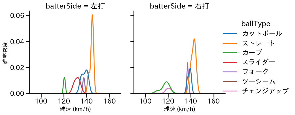 横川 凱 球種&球速の分布2(2025年6月)
