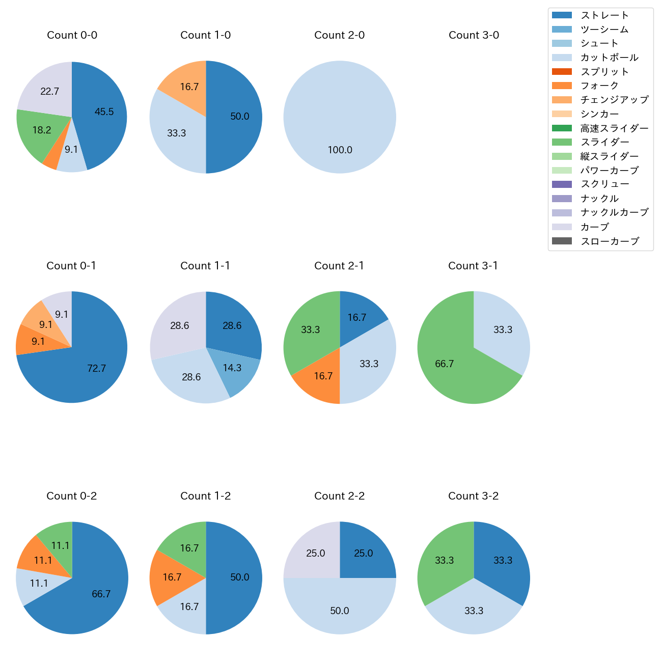 横川 凱 カウント別 球種割合(2025年6月)