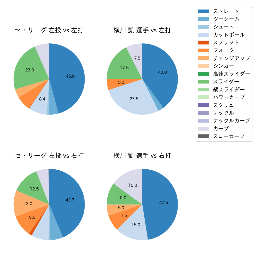 横川 凱 球種割合(2025年6月)