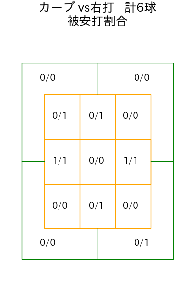 横川 凱 コース別被安打割合(2025年6月)