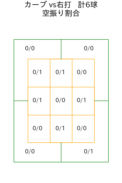 横川 凱 コース別空振り割合(2025年6月)