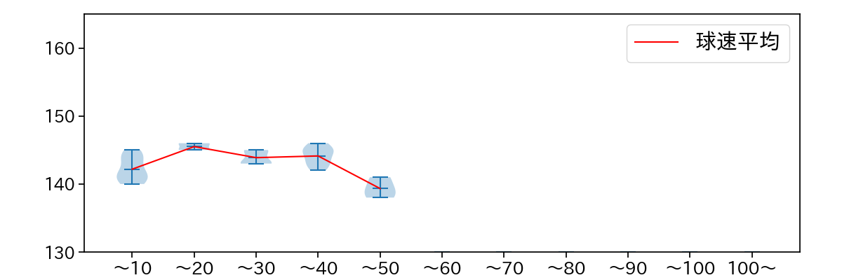 横川 凱 球数による球速(ストレート)の推移(2025年6月)