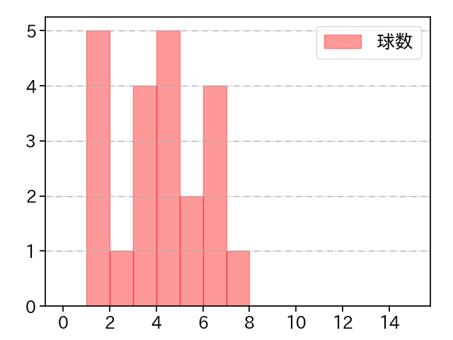横川 凱 打者に投じた球数分布(2025年6月)