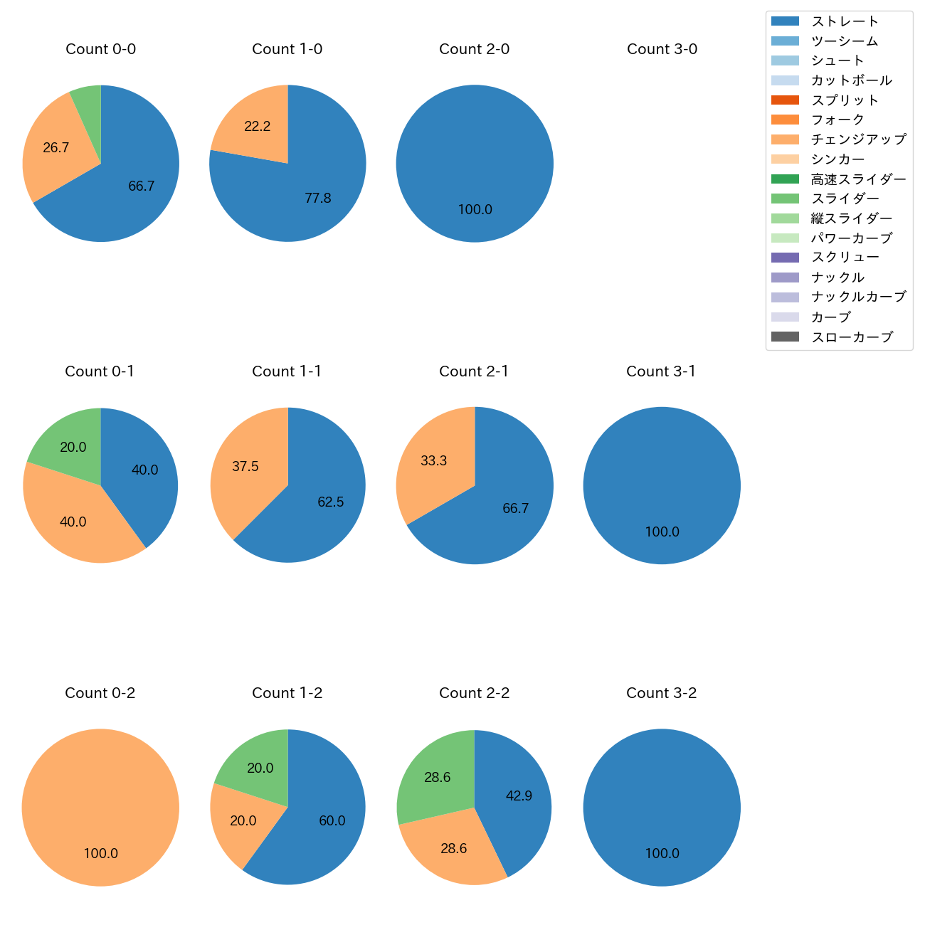 山田 龍聖 カウント別 球種割合(2025年6月)