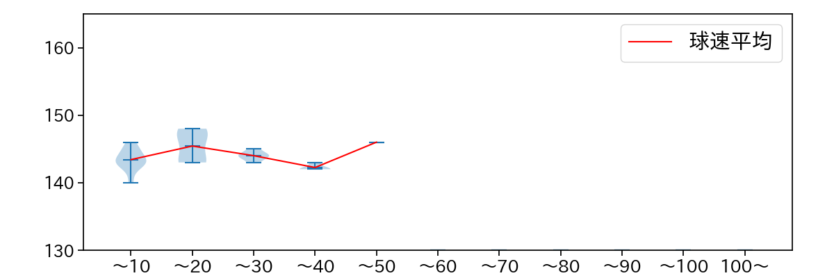 山田 龍聖 球数による球速(ストレート)の推移(2025年6月)