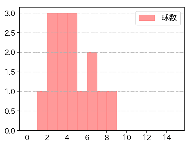 山田 龍聖 打者に投じた球数分布(2025年6月)
