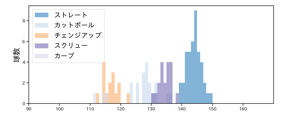 石川 達也 球種&球速の分布1(2025年6月)