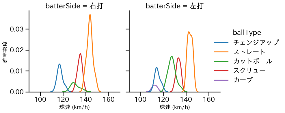 石川 達也 球種&球速の分布2(2025年6月)