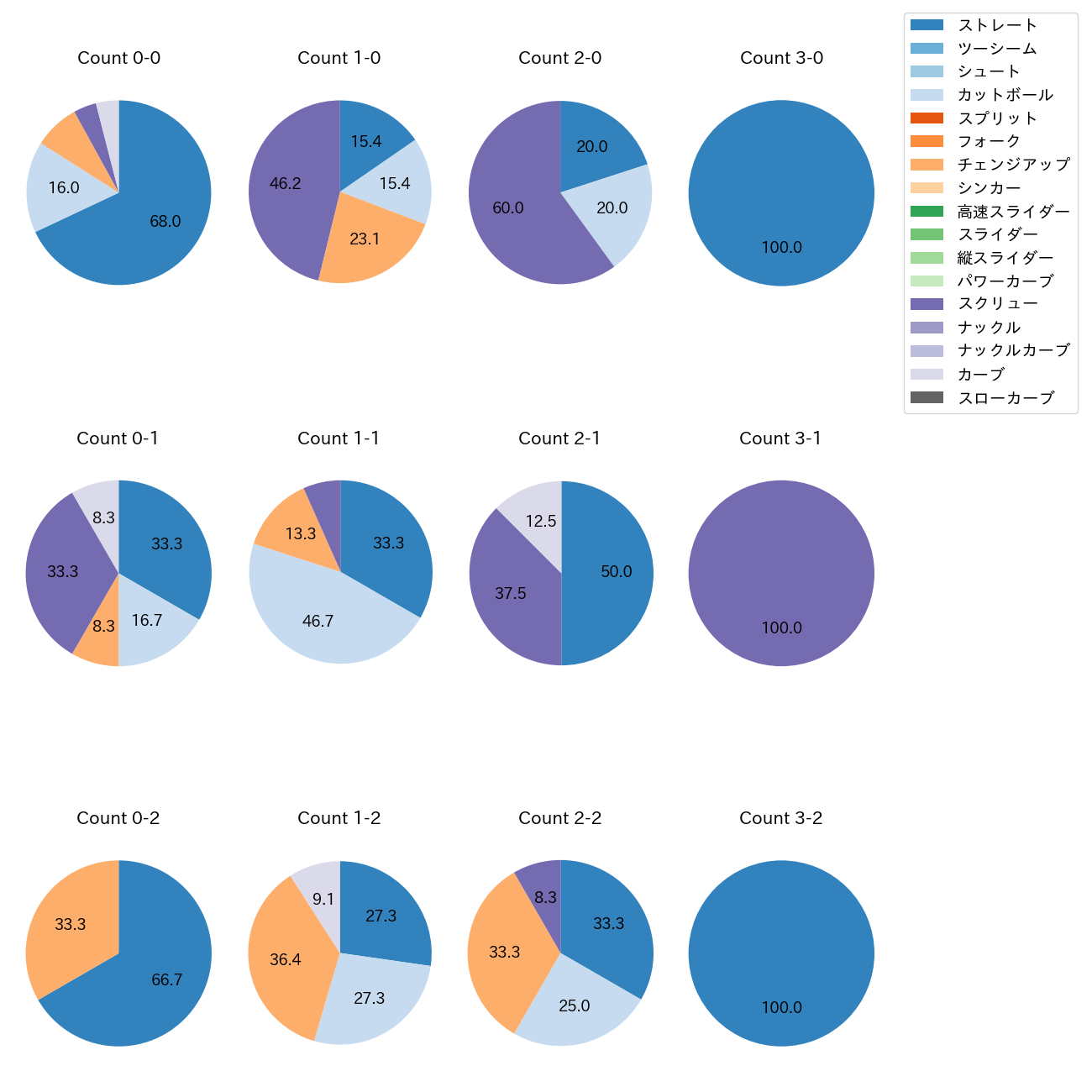 石川 達也 カウント別 球種割合(2025年6月)