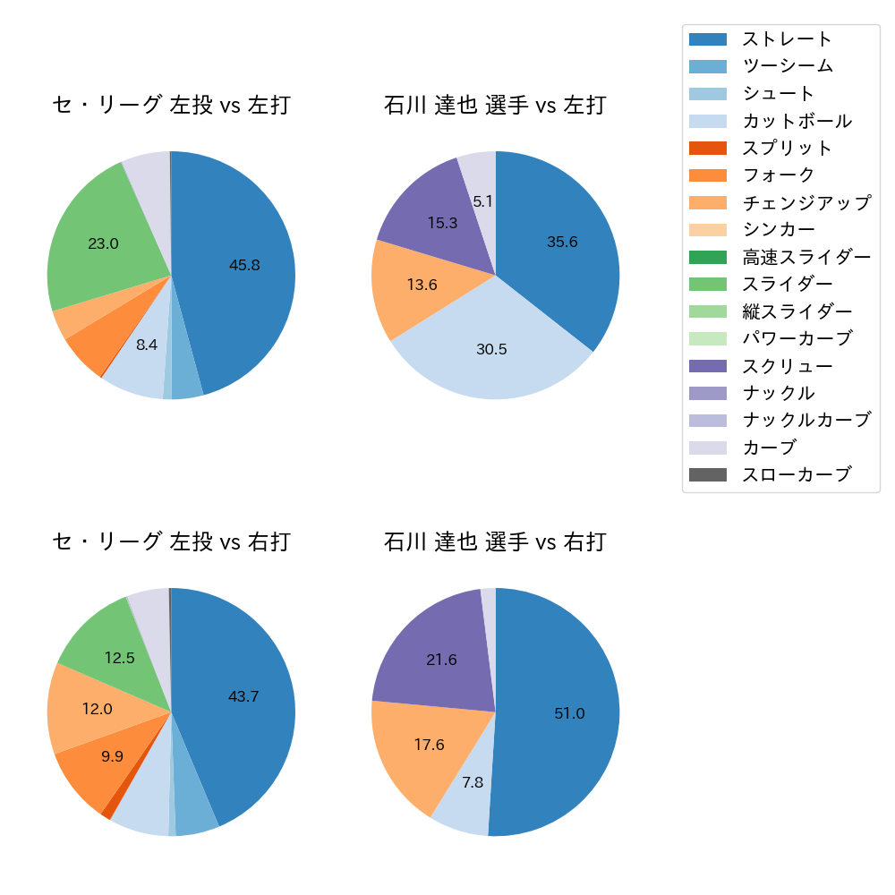 石川 達也 球種割合(2025年6月)