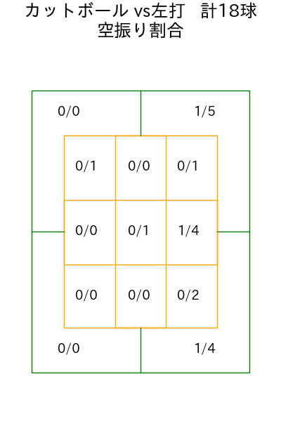 石川 達也 コース別空振り割合(2025年6月)