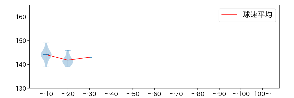 石川 達也 球数による球速(ストレート)の推移(2025年6月)