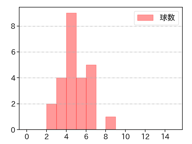 石川 達也 打者に投じた球数分布(2025年6月)