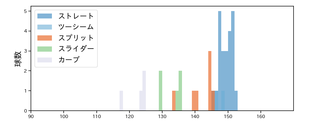 平内 龍太 球種&球速の分布1(2025年6月)