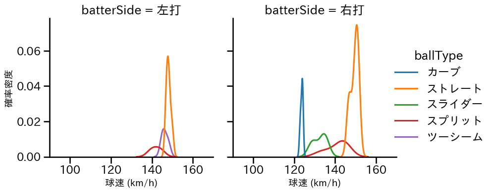 平内 龍太 球種&球速の分布2(2025年6月)