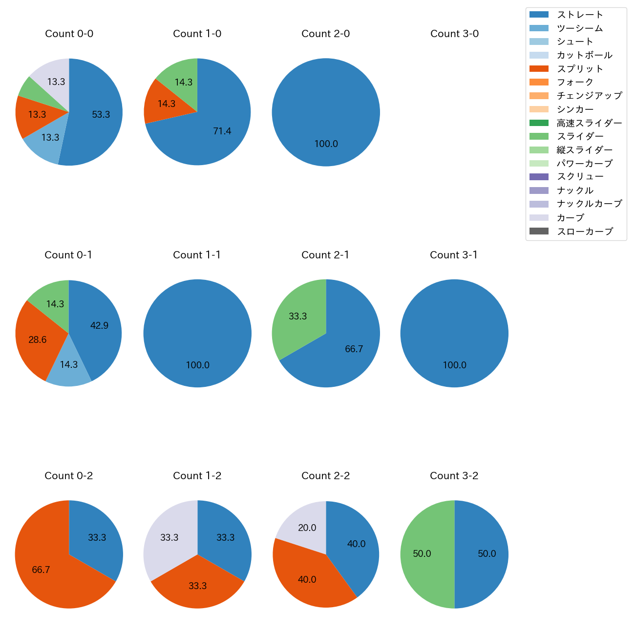 平内 龍太 カウント別 球種割合(2025年6月)