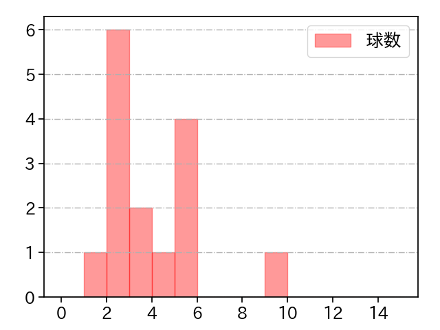平内 龍太 打者に投じた球数分布(2025年6月)