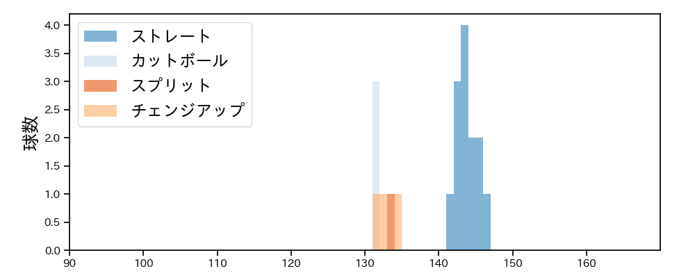 堀田 賢慎 球種&球速の分布1(2025年6月)