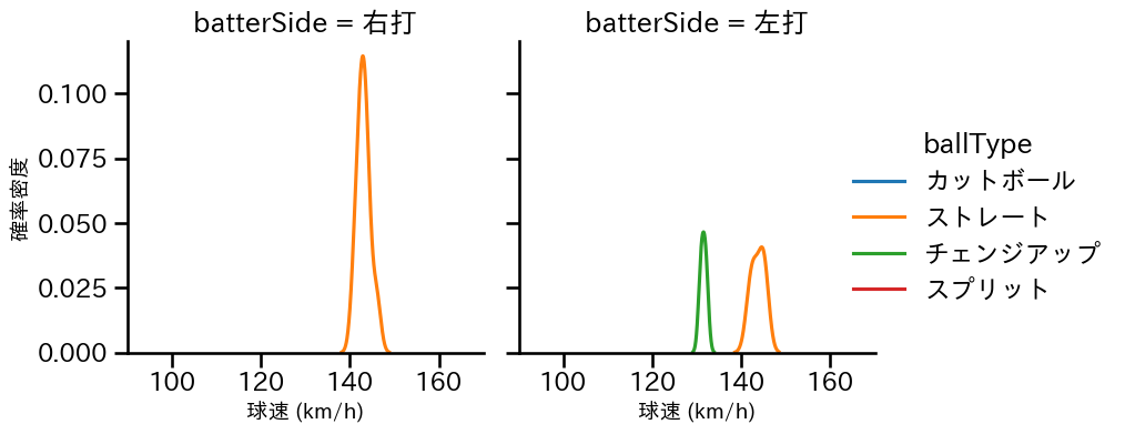 堀田 賢慎 球種&球速の分布2(2025年6月)