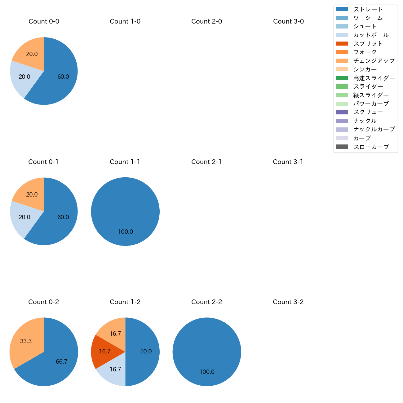 堀田 賢慎 カウント別 球種割合(2025年6月)