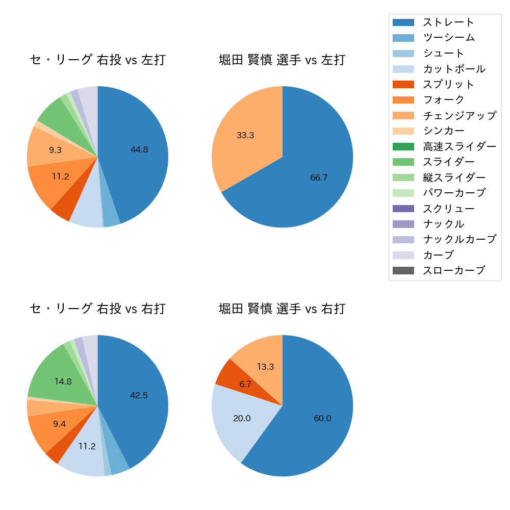 堀田 賢慎 球種割合(2025年6月)