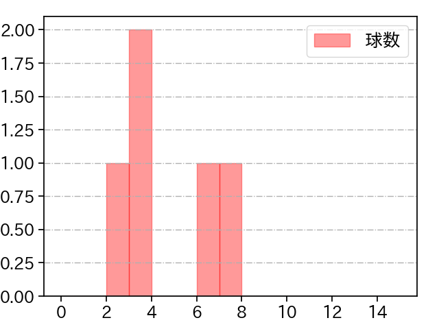 堀田 賢慎 打者に投じた球数分布(2025年6月)