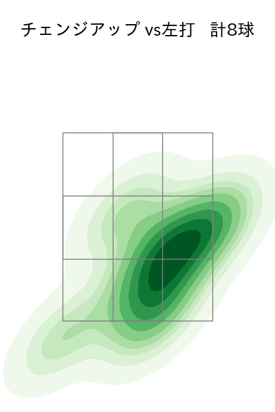 マルティネス 配球ヒートマップ(2025年6月)
