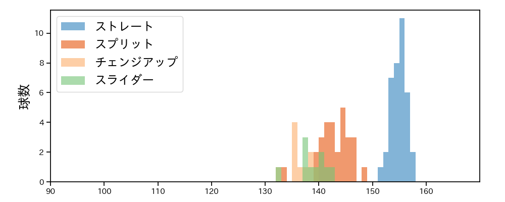 マルティネス 球種&球速の分布1(2025年6月)