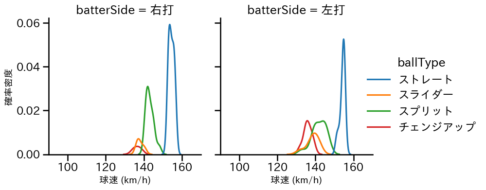 マルティネス 球種&球速の分布2(2025年6月)