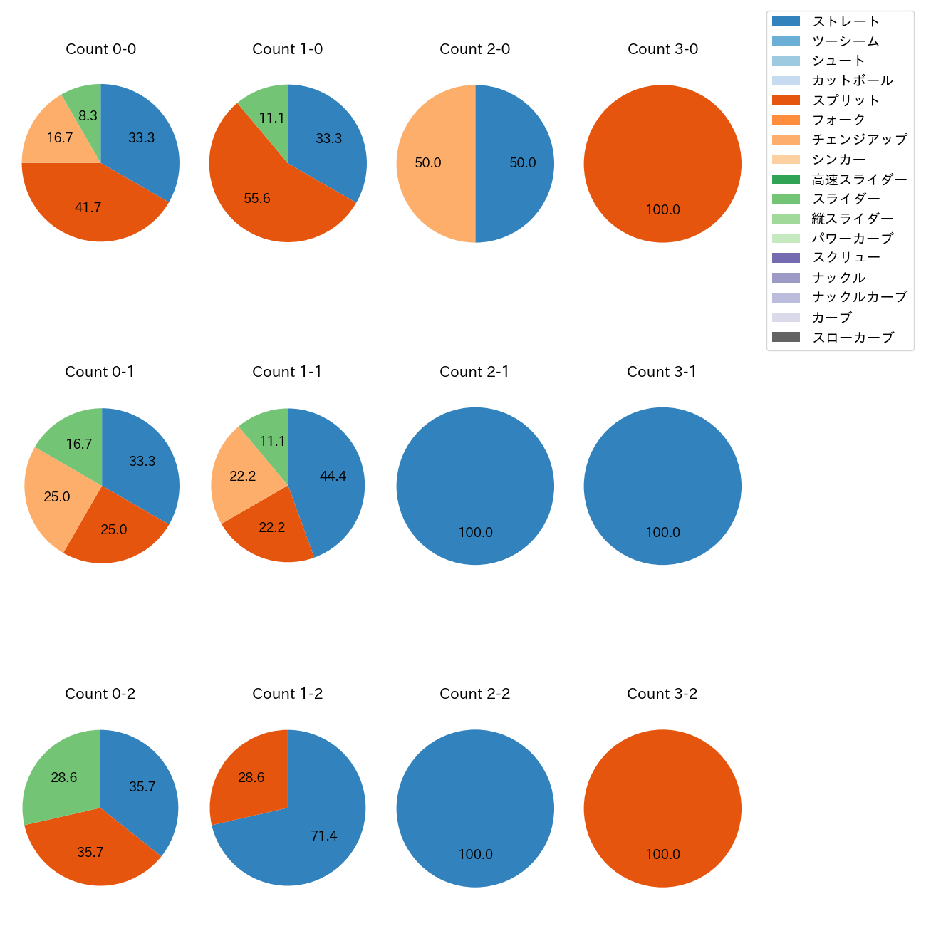 マルティネス カウント別 球種割合(2025年6月)