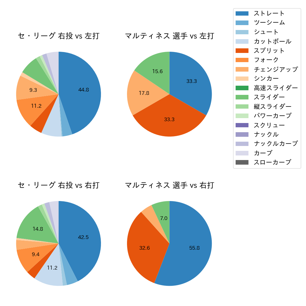 マルティネス 球種割合(2025年6月)