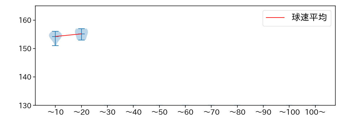 マルティネス 球数による球速(ストレート)の推移(2025年6月)