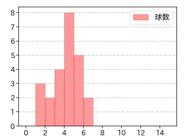 マルティネス 打者に投じた球数分布(2025年6月)