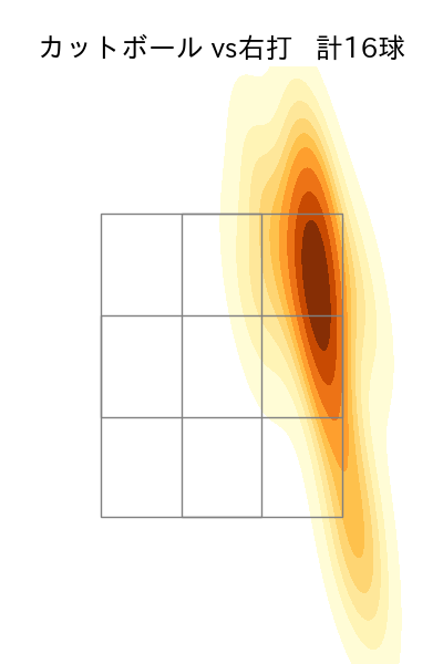 井上 温大 配球ヒートマップ(2025年6月)
