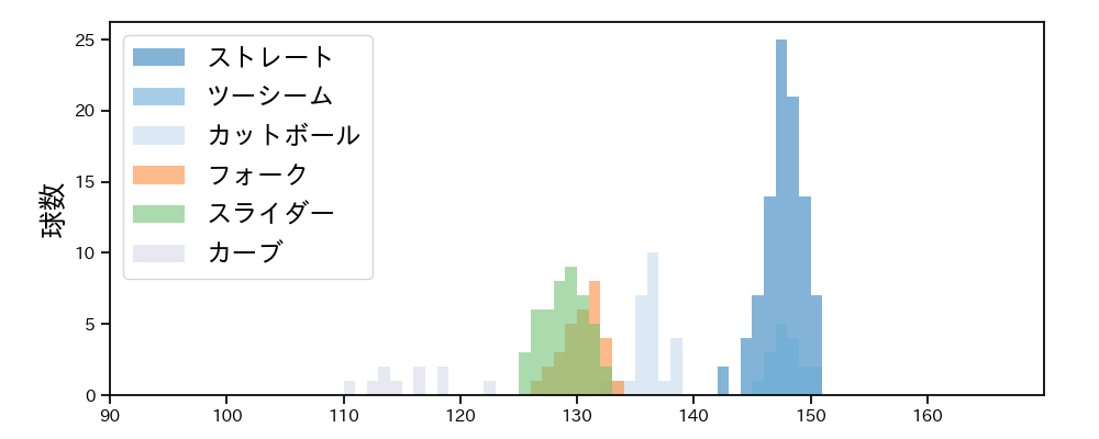 井上 温大 球種&球速の分布1(2025年6月)