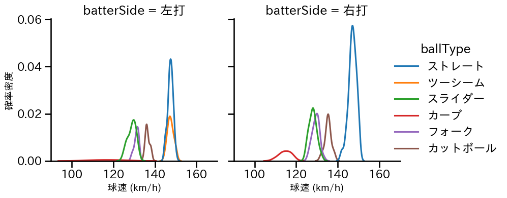 井上 温大 球種&球速の分布2(2025年6月)