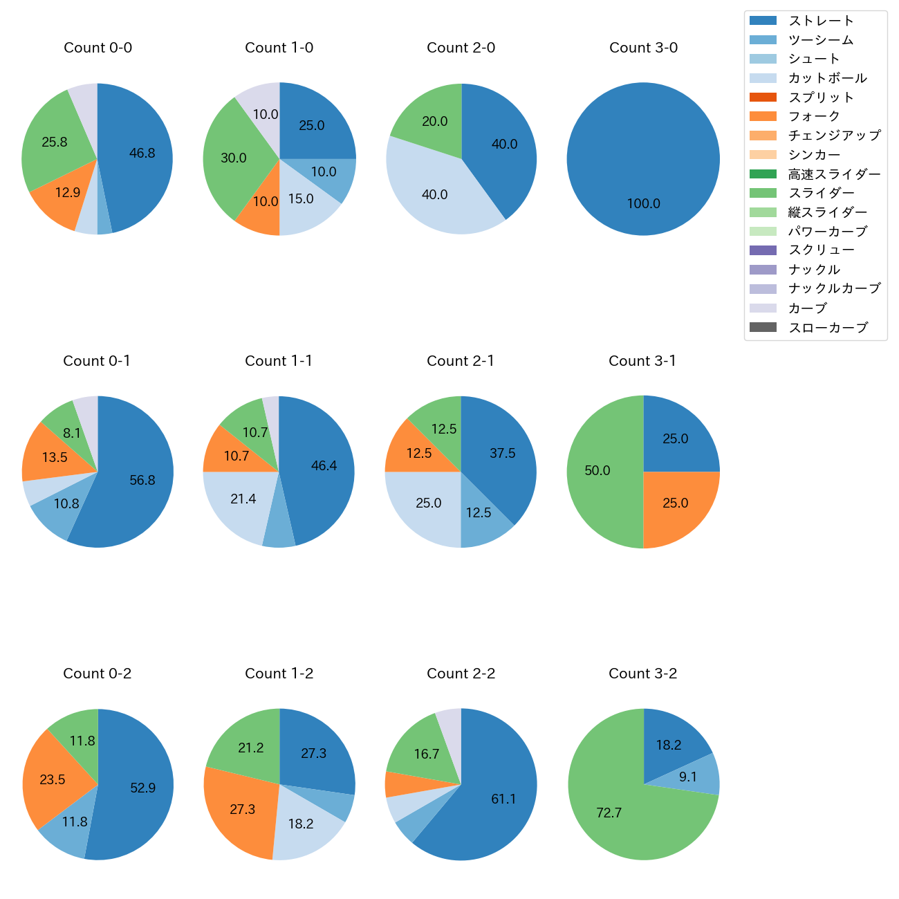 井上 温大 カウント別 球種割合(2025年6月)