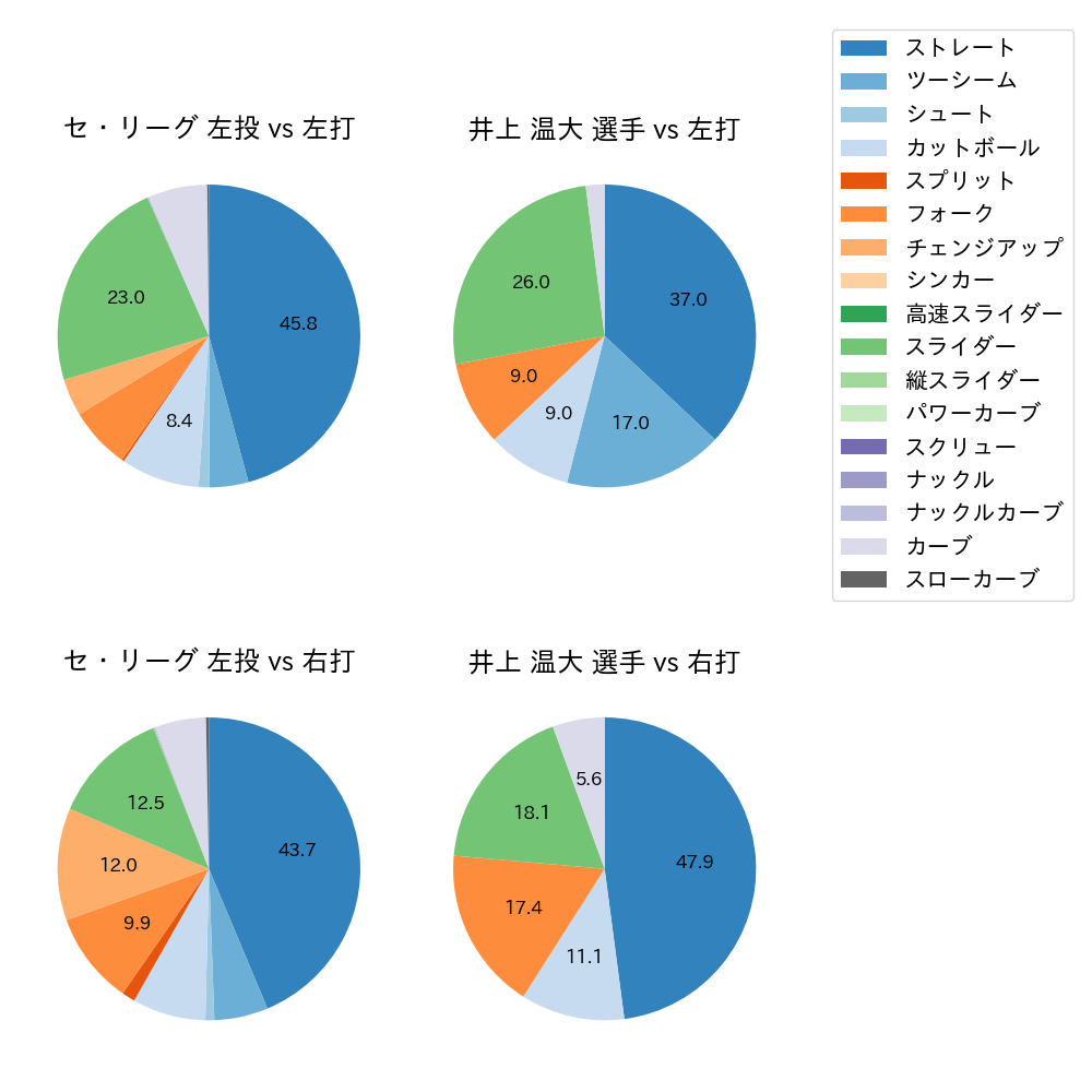 井上 温大 球種割合(2025年6月)