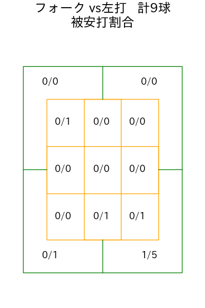 井上 温大 コース別被安打割合(2025年6月)