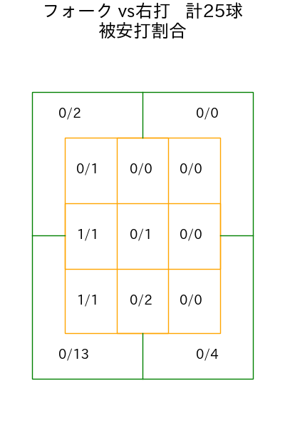 井上 温大 コース別被安打割合(2025年6月)
