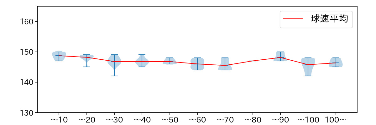 井上 温大 球数による球速(ストレート)の推移(2025年6月)