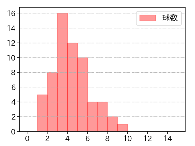 井上 温大 打者に投じた球数分布(2025年6月)