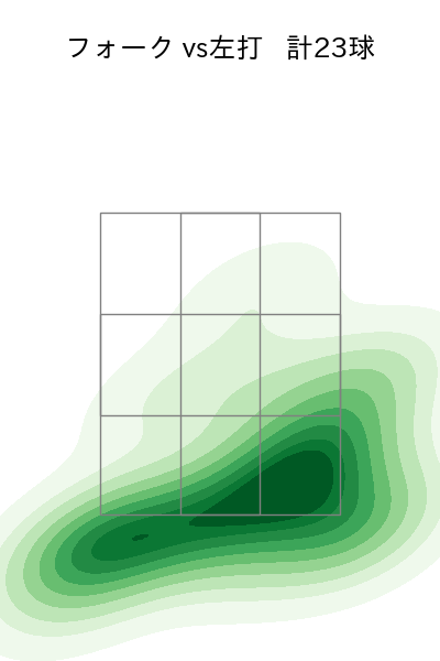 大勢 配球ヒートマップ(2025年7月)