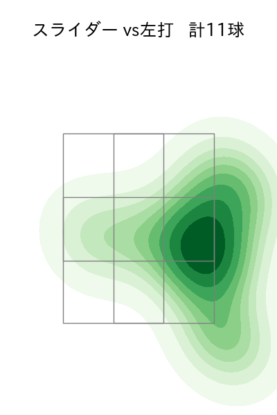 大勢 配球ヒートマップ(2025年7月)