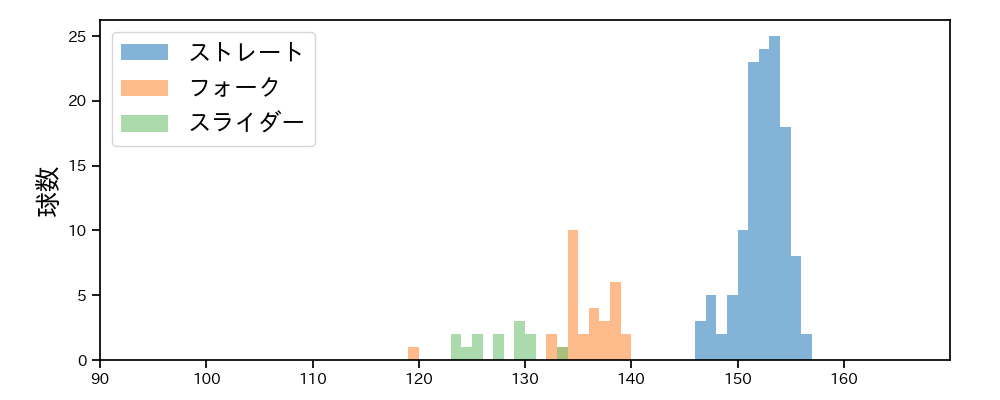 大勢 球種&球速の分布1(2025年7月)