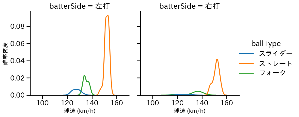 大勢 球種&球速の分布2(2025年7月)