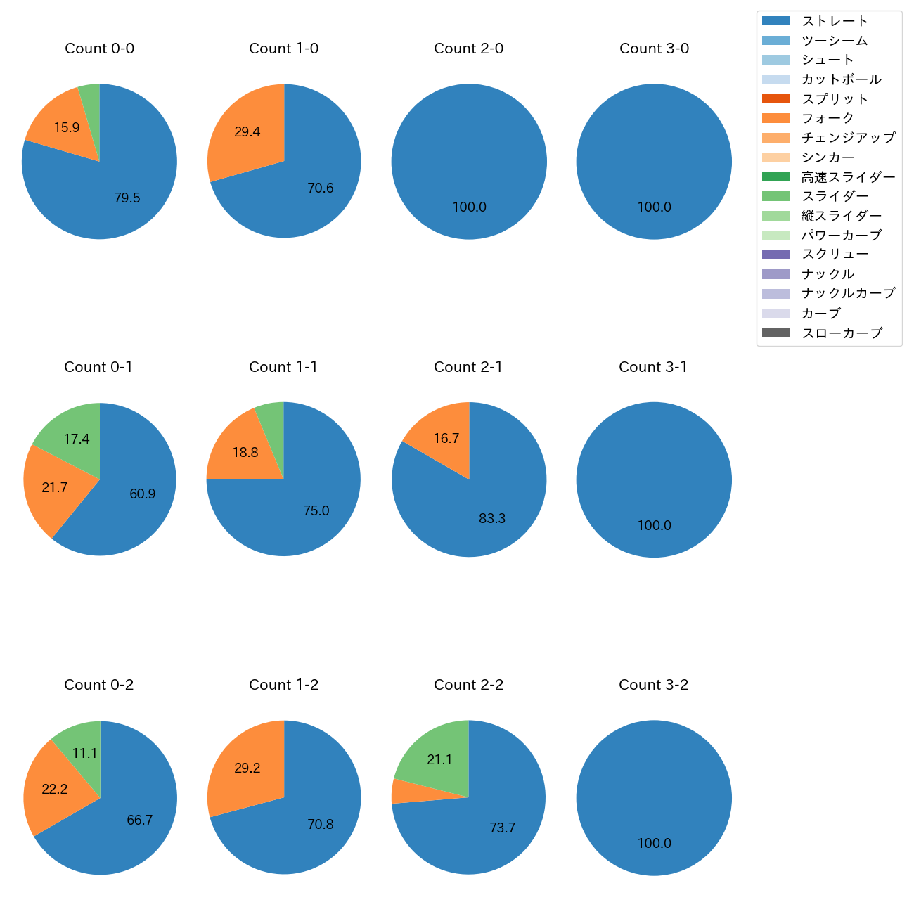 大勢 カウント別 球種割合(2025年7月)