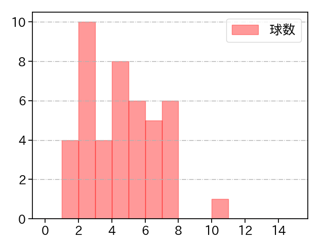 大勢 打者に投じた球数分布(2025年7月)