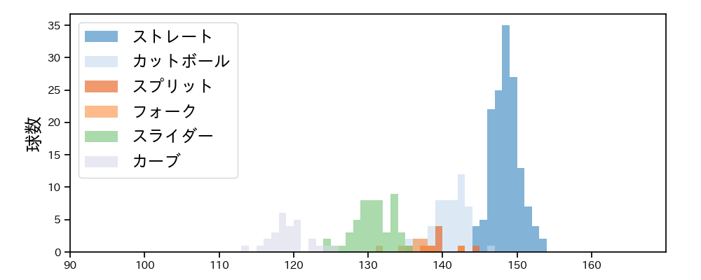 西舘 勇陽 球種&球速の分布1(2025年7月)